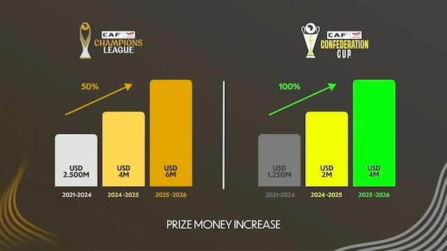 Presidente da CAF Anuncia Aumento Prémios Financeiros paras Competições que Organiza